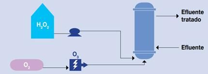 Ativação com ozônio (sistema Peroxone) Ativação com ozônio (sistema Peroxone)
